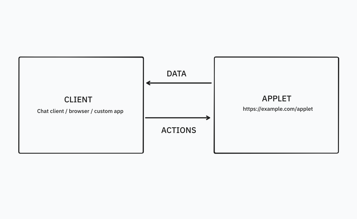 A schematic diagram showing an 'Applet' square with arrows connecting to a 'Client' square, showing the passing of actions and data between them